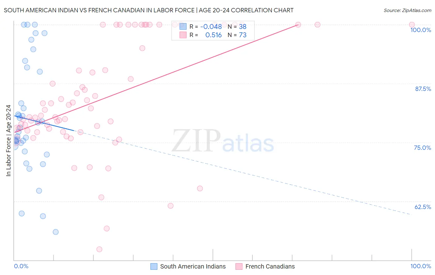 South American Indian vs French Canadian In Labor Force | Age 20-24