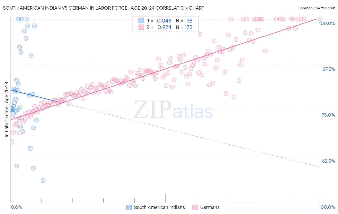 South American Indian vs German In Labor Force | Age 20-24