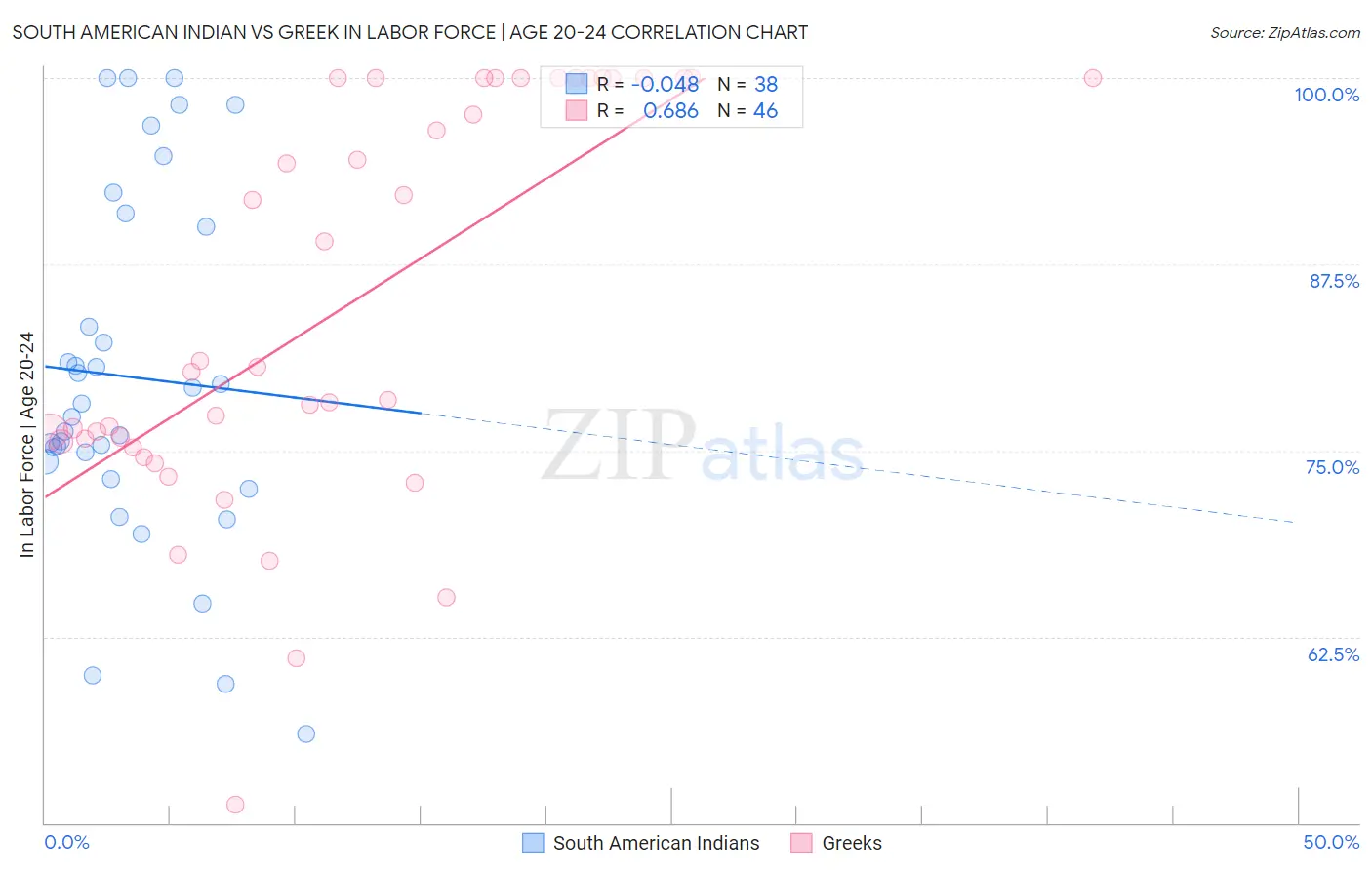 South American Indian vs Greek In Labor Force | Age 20-24