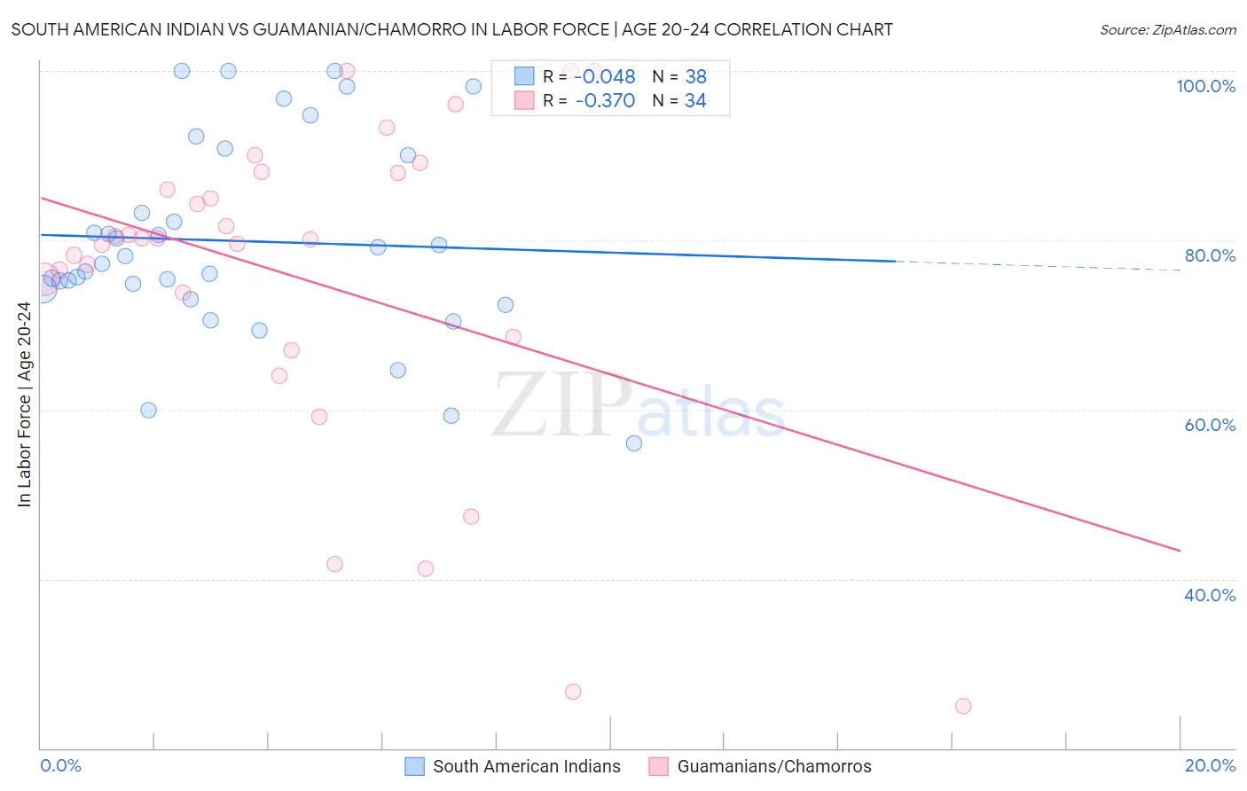 South American Indian vs Guamanian/Chamorro In Labor Force | Age 20-24