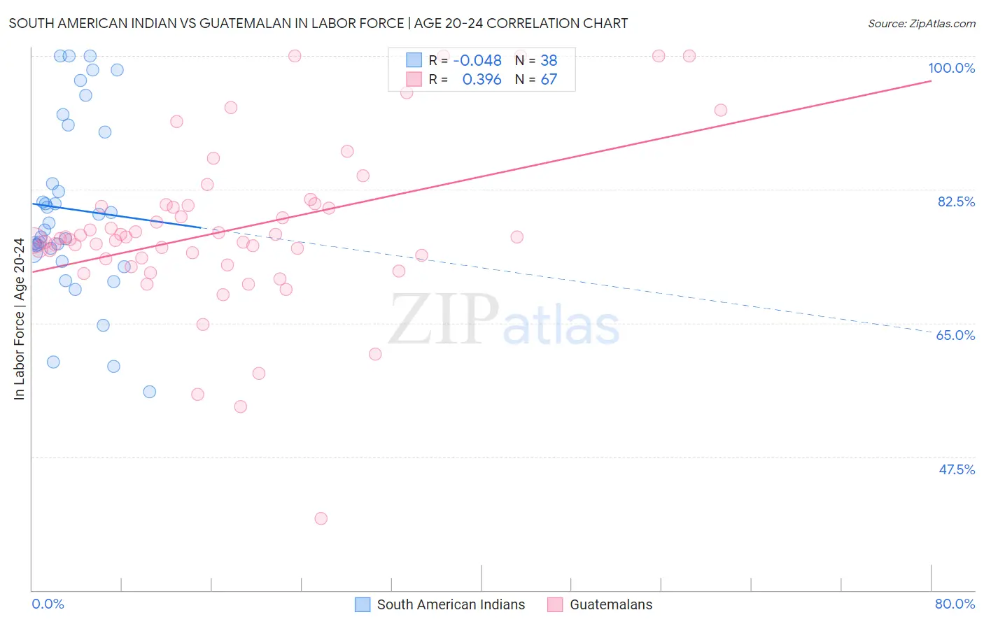 South American Indian vs Guatemalan In Labor Force | Age 20-24