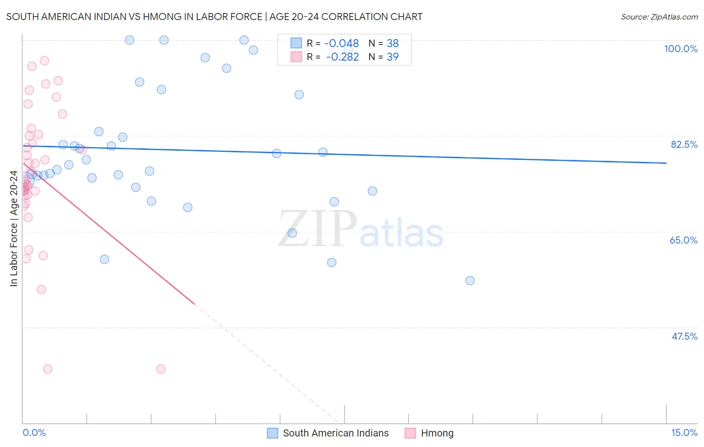 South American Indian vs Hmong In Labor Force | Age 20-24