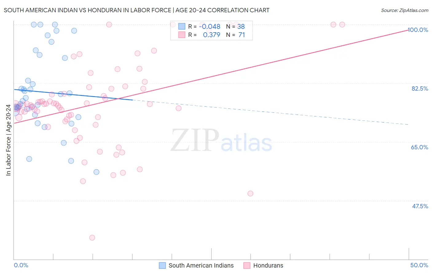 South American Indian vs Honduran In Labor Force | Age 20-24