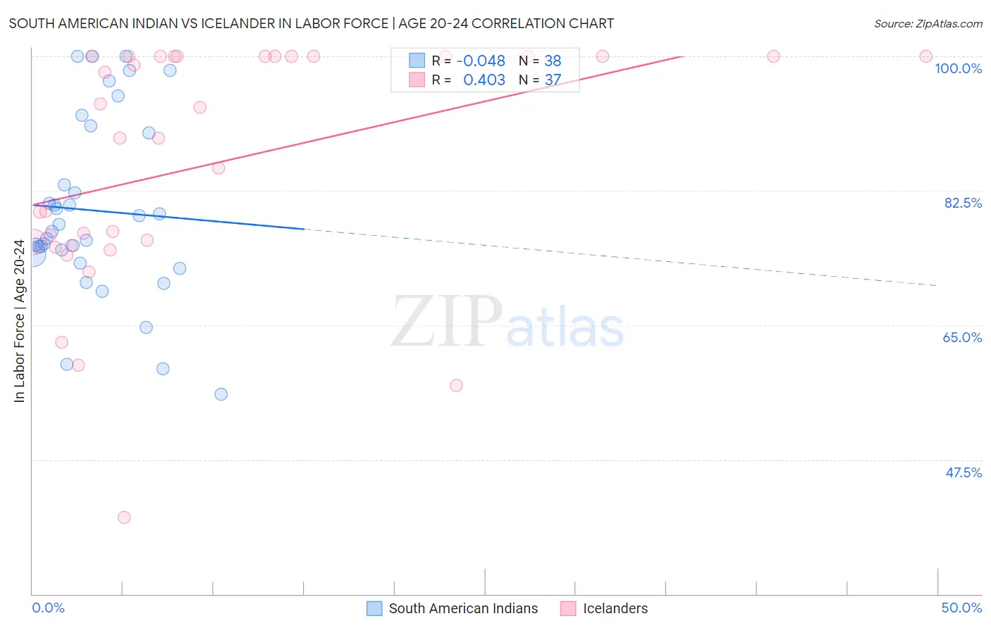 South American Indian vs Icelander In Labor Force | Age 20-24