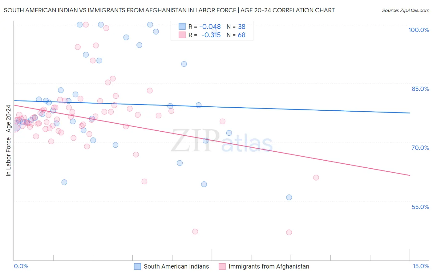 South American Indian vs Immigrants from Afghanistan In Labor Force | Age 20-24