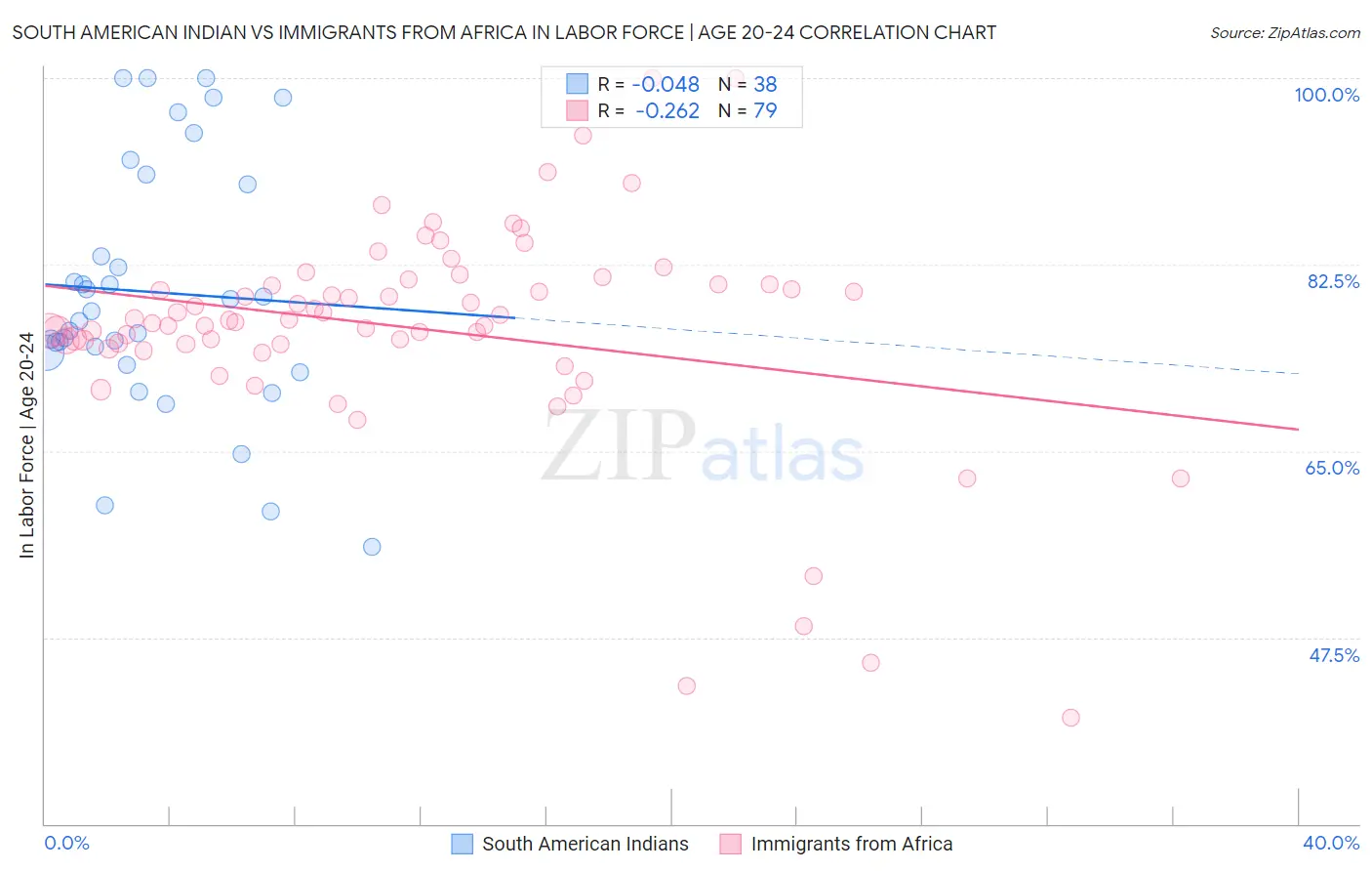 South American Indian vs Immigrants from Africa In Labor Force | Age 20-24