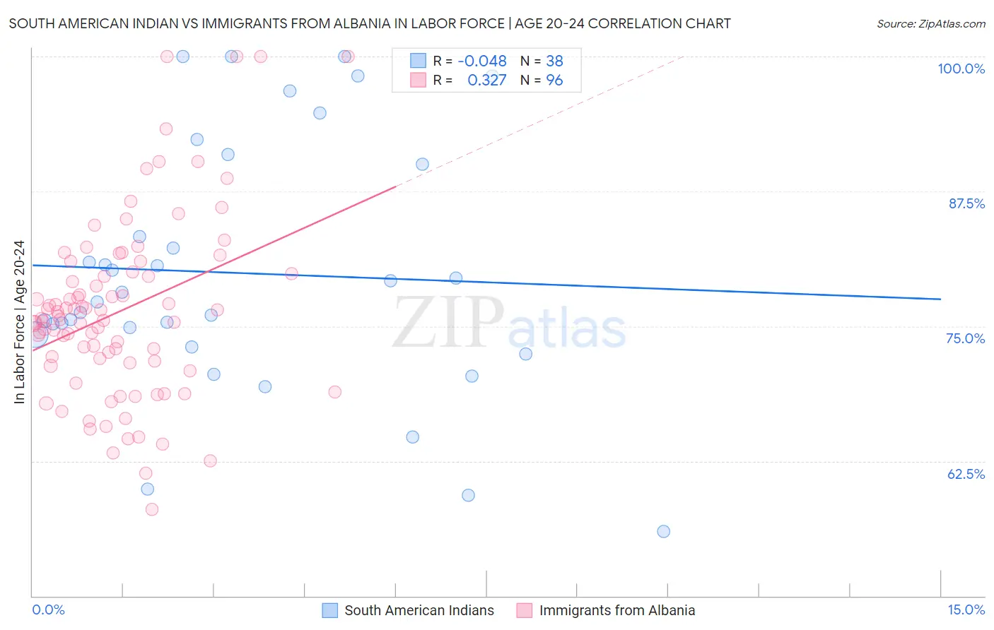 South American Indian vs Immigrants from Albania In Labor Force | Age 20-24