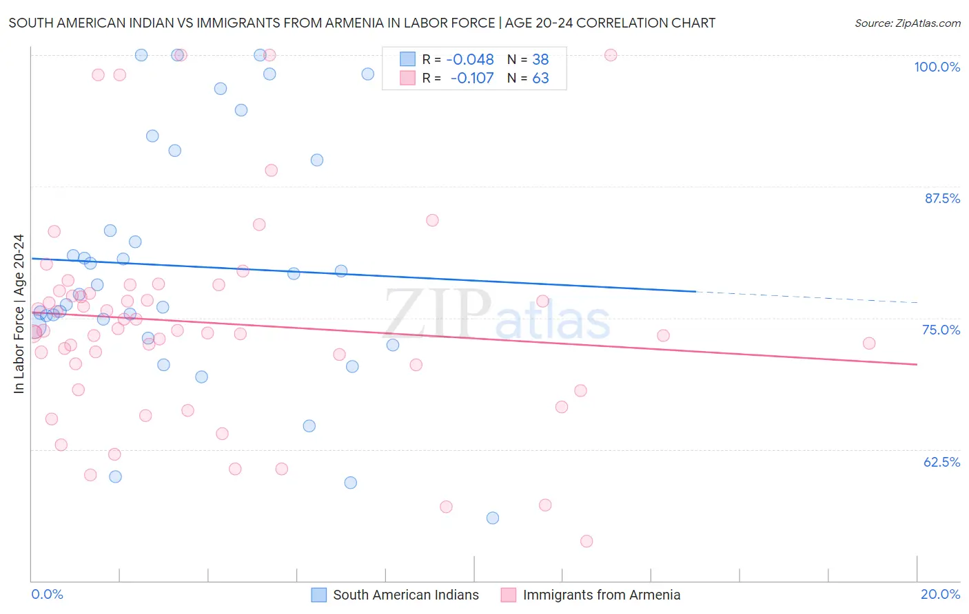 South American Indian vs Immigrants from Armenia In Labor Force | Age 20-24