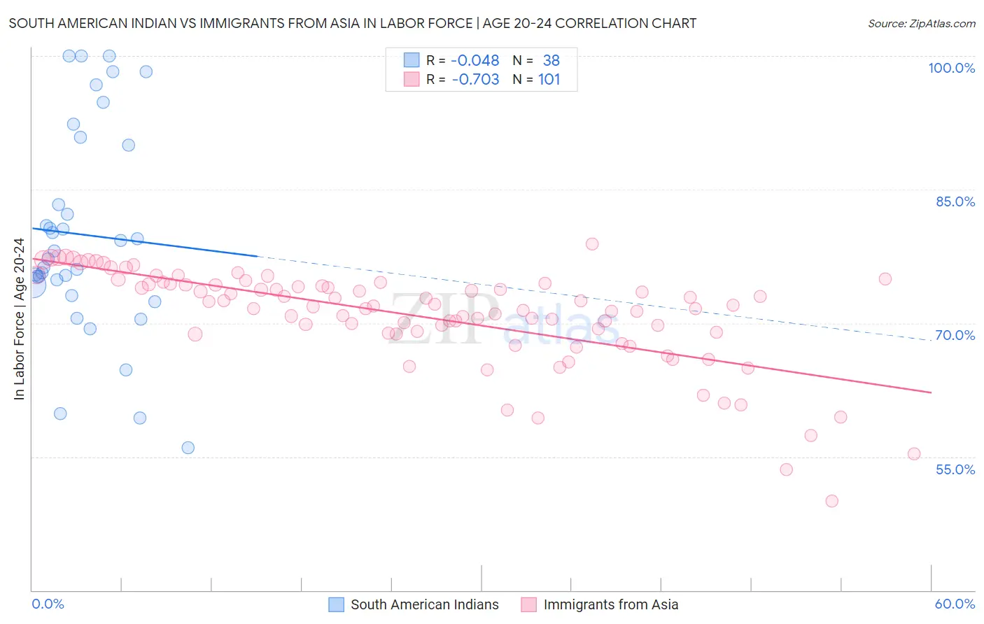 South American Indian vs Immigrants from Asia In Labor Force | Age 20-24