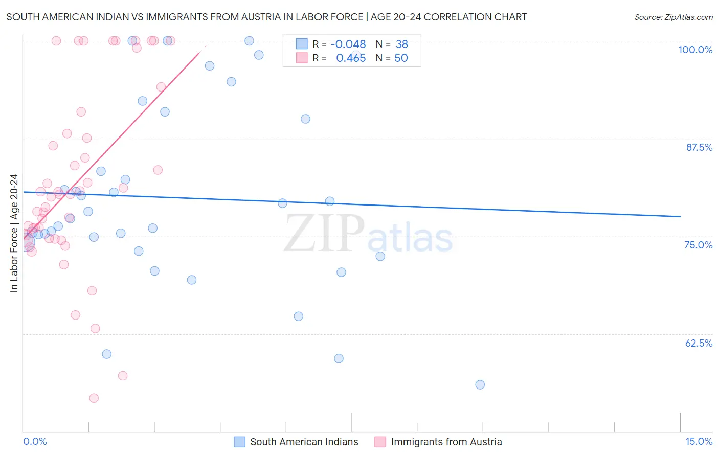 South American Indian vs Immigrants from Austria In Labor Force | Age 20-24