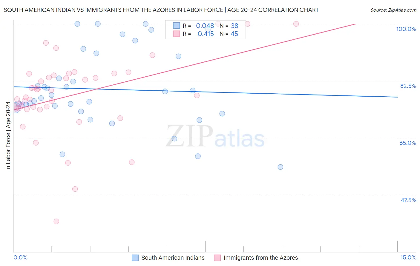South American Indian vs Immigrants from the Azores In Labor Force | Age 20-24