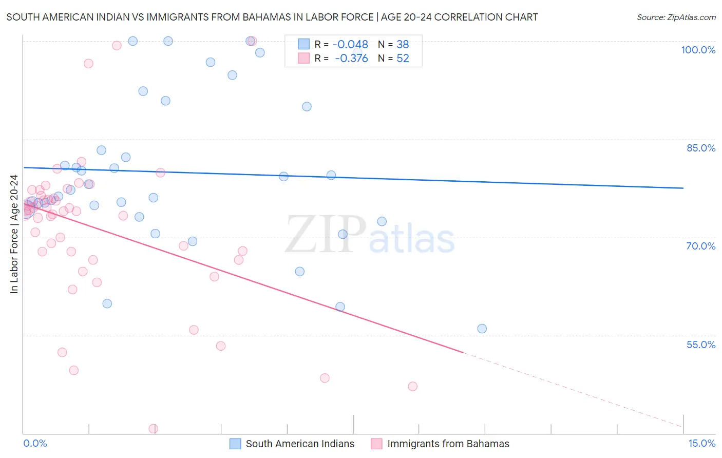 South American Indian vs Immigrants from Bahamas In Labor Force | Age 20-24