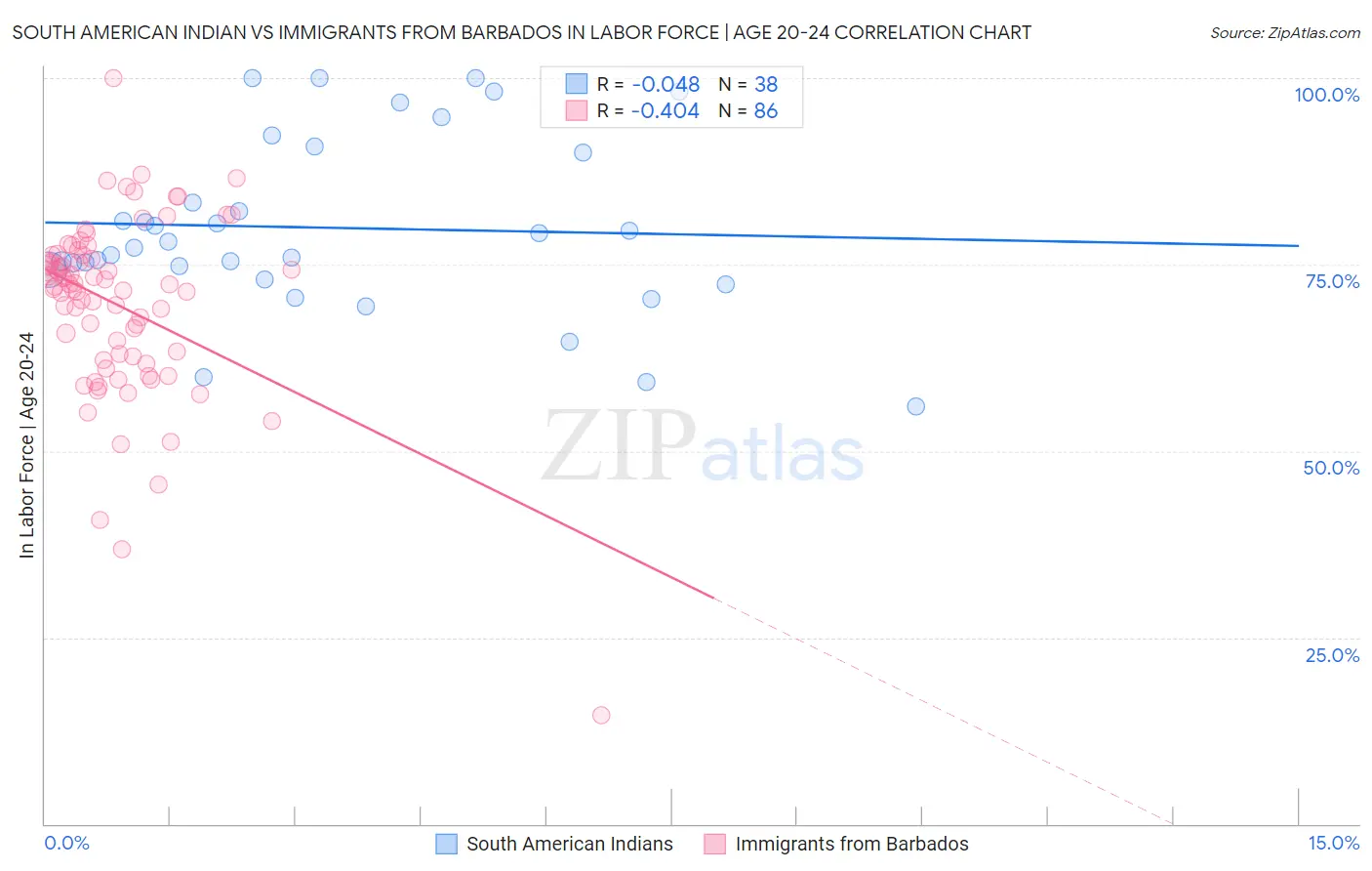 South American Indian vs Immigrants from Barbados In Labor Force | Age 20-24