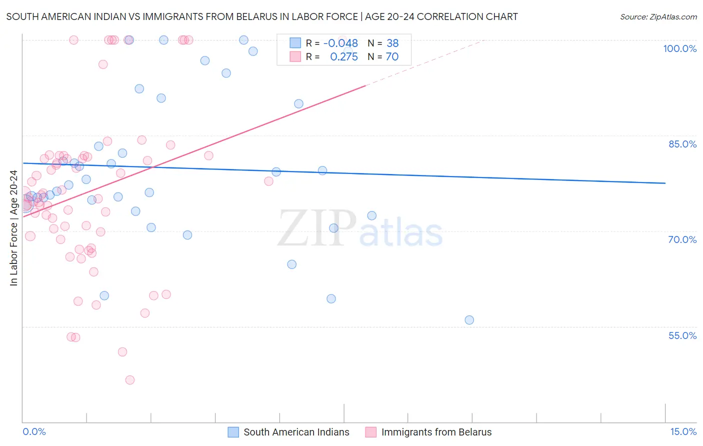 South American Indian vs Immigrants from Belarus In Labor Force | Age 20-24