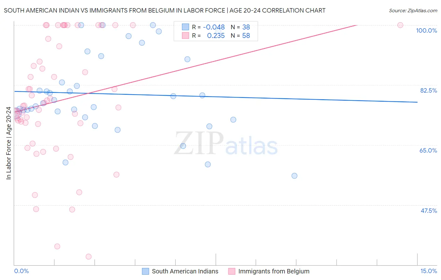 South American Indian vs Immigrants from Belgium In Labor Force | Age 20-24