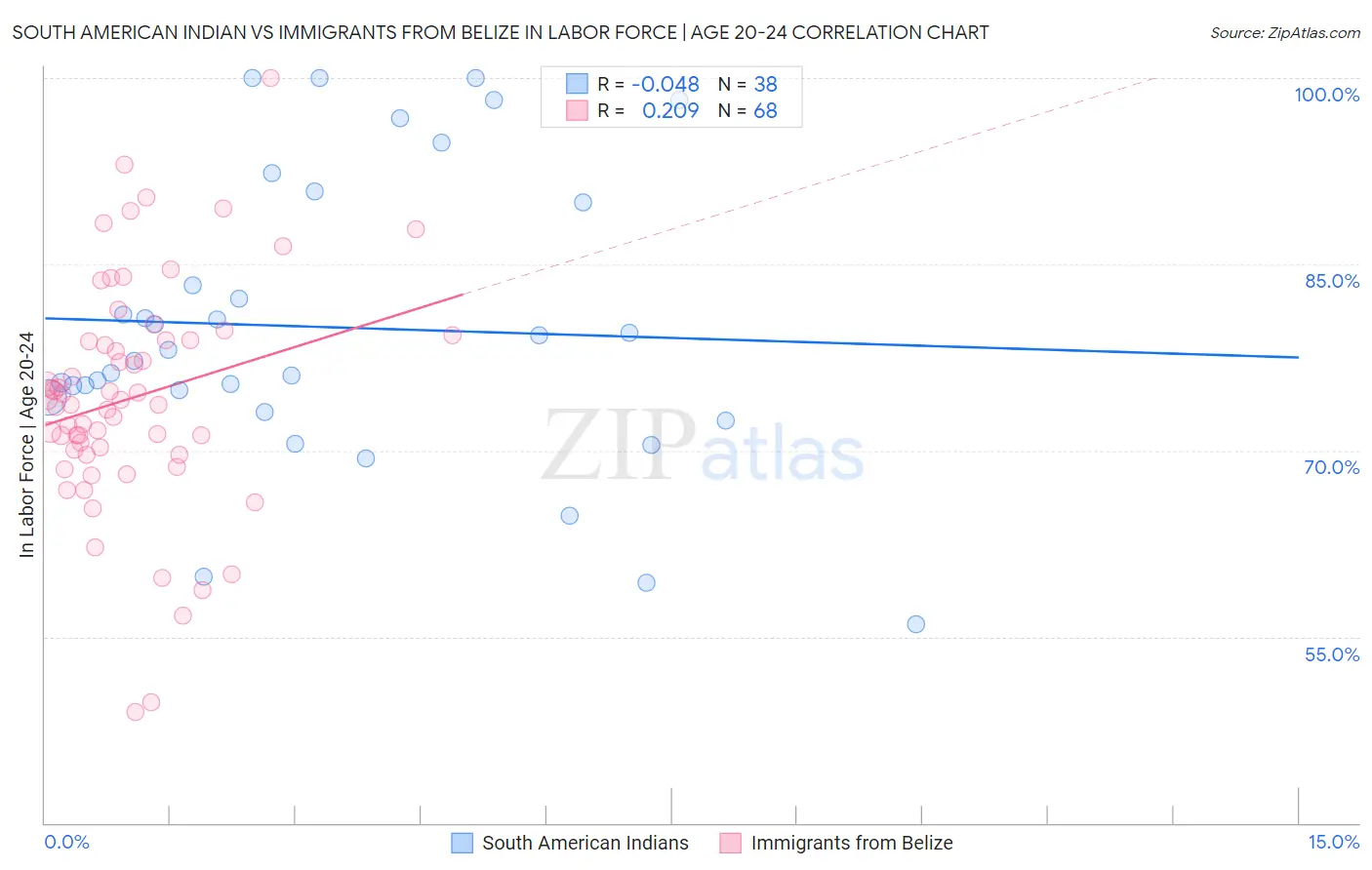 South American Indian vs Immigrants from Belize In Labor Force | Age 20-24