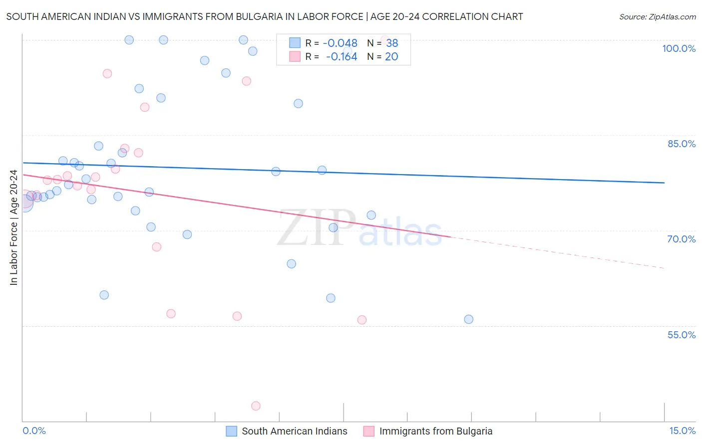 South American Indian vs Immigrants from Bulgaria In Labor Force | Age 20-24