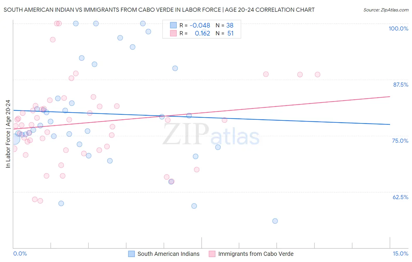 South American Indian vs Immigrants from Cabo Verde In Labor Force | Age 20-24