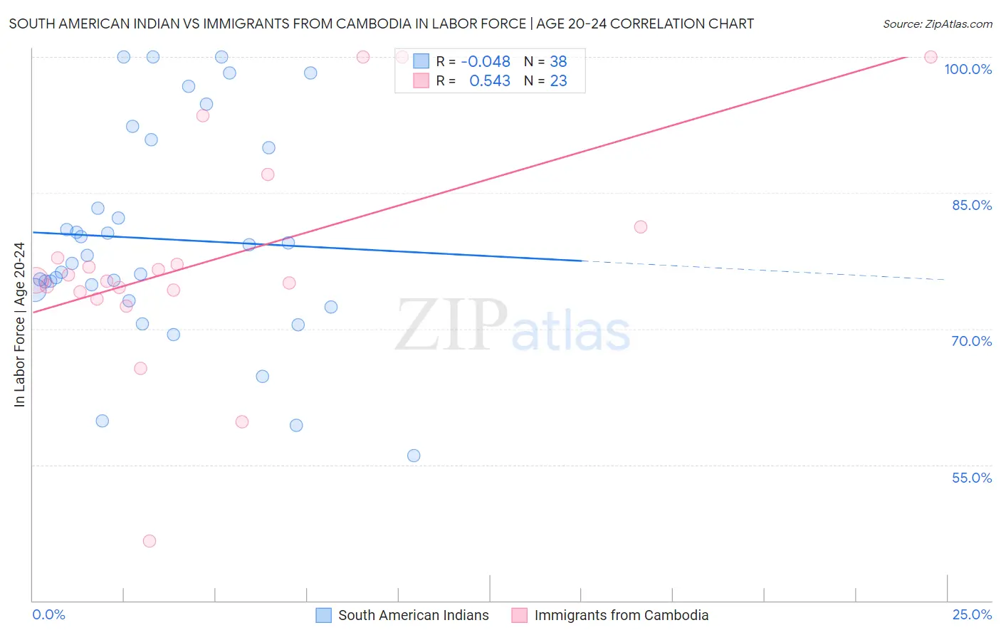 South American Indian vs Immigrants from Cambodia In Labor Force | Age 20-24
