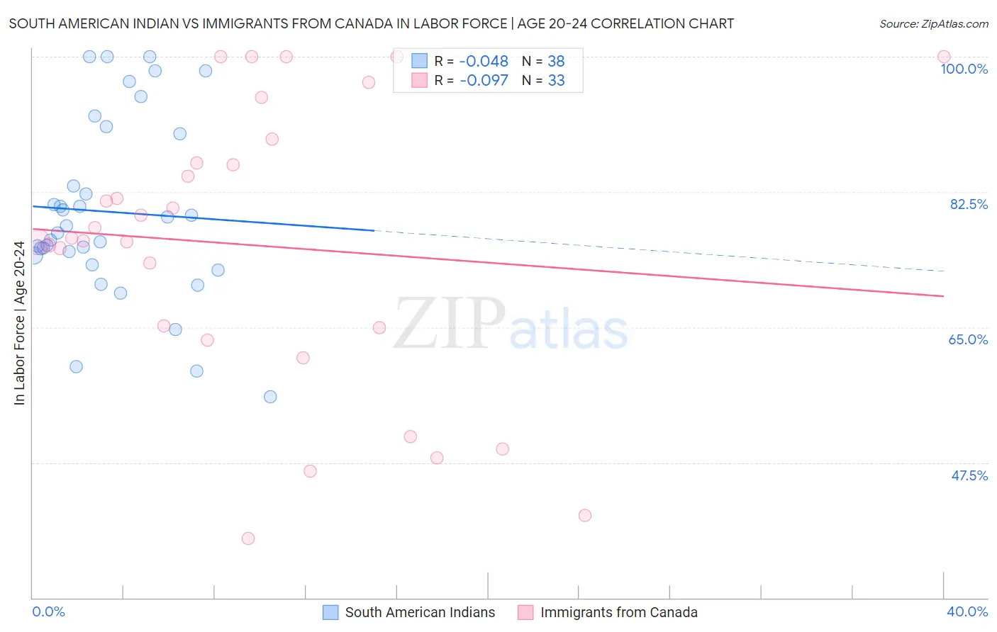 South American Indian vs Immigrants from Canada In Labor Force | Age 20-24