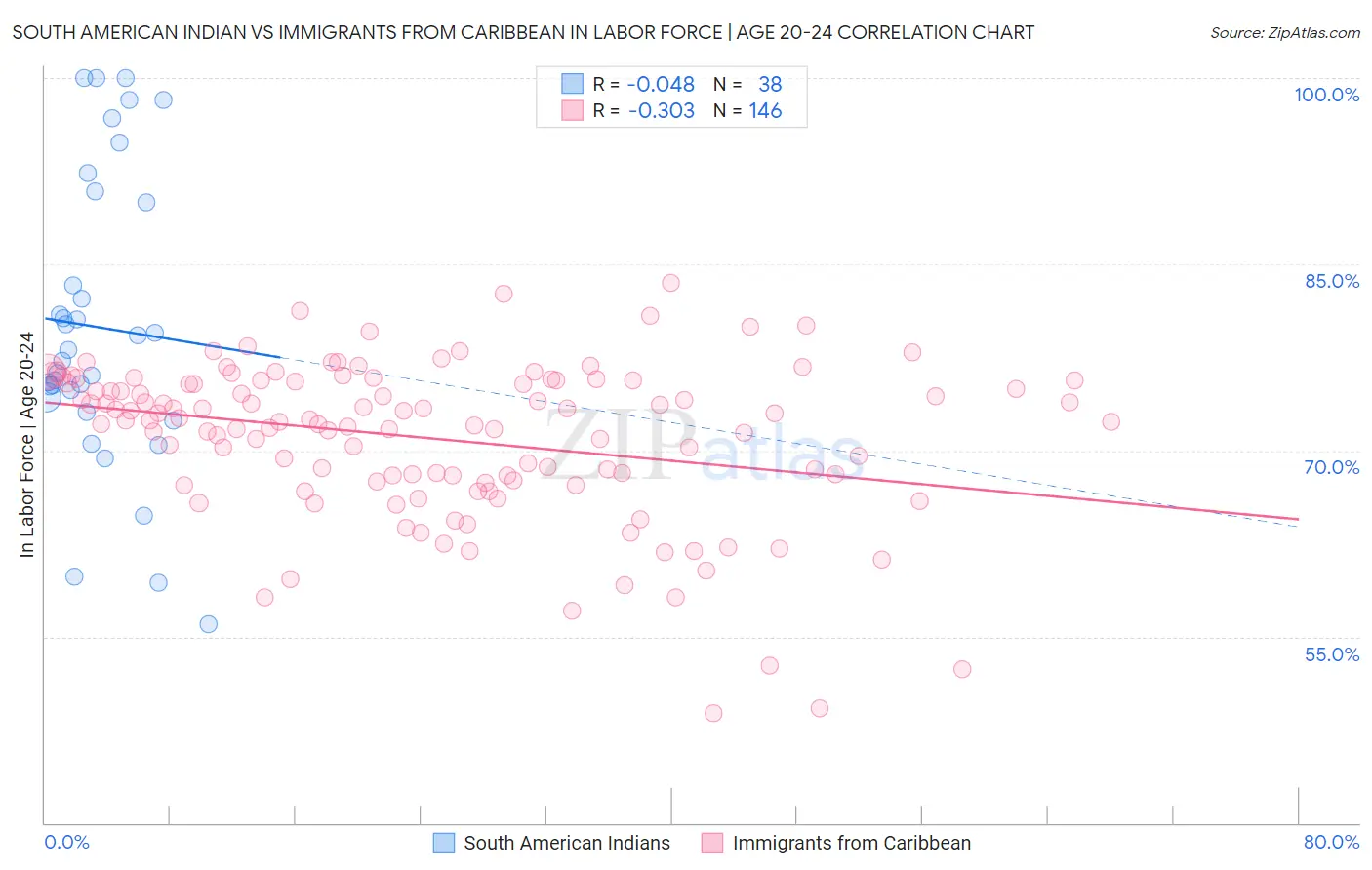 South American Indian vs Immigrants from Caribbean In Labor Force | Age 20-24