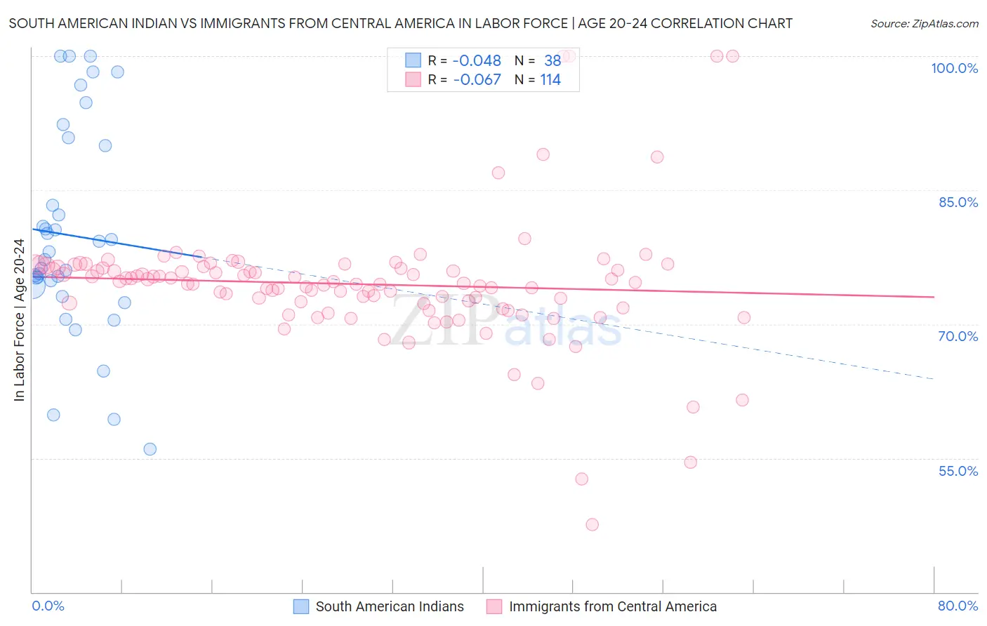 South American Indian vs Immigrants from Central America In Labor Force | Age 20-24
