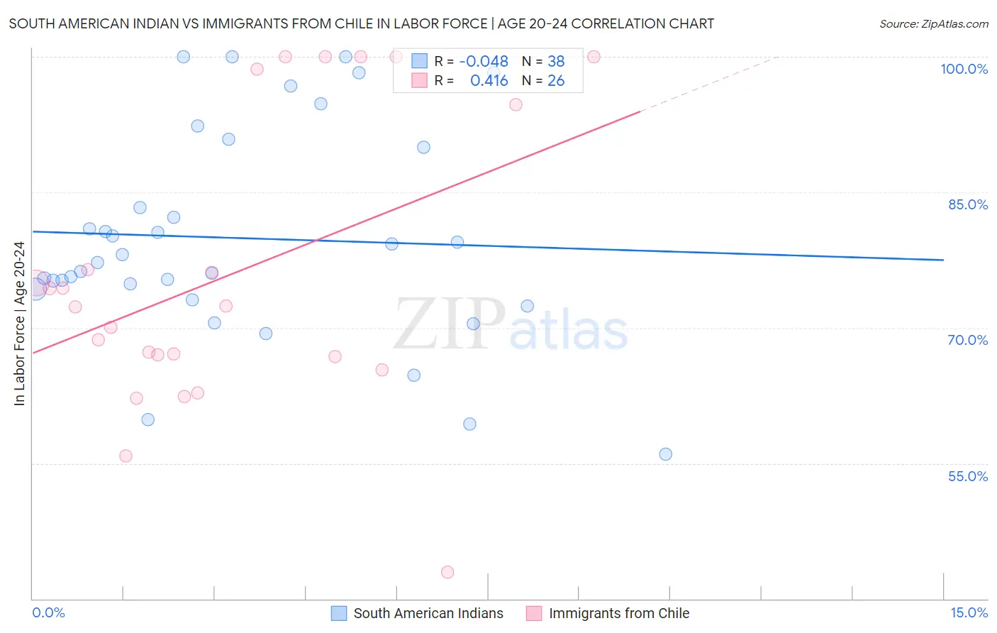 South American Indian vs Immigrants from Chile In Labor Force | Age 20-24