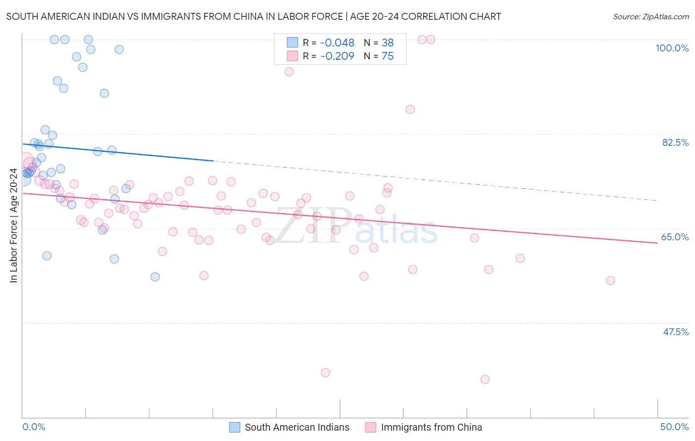 South American Indian vs Immigrants from China In Labor Force | Age 20-24