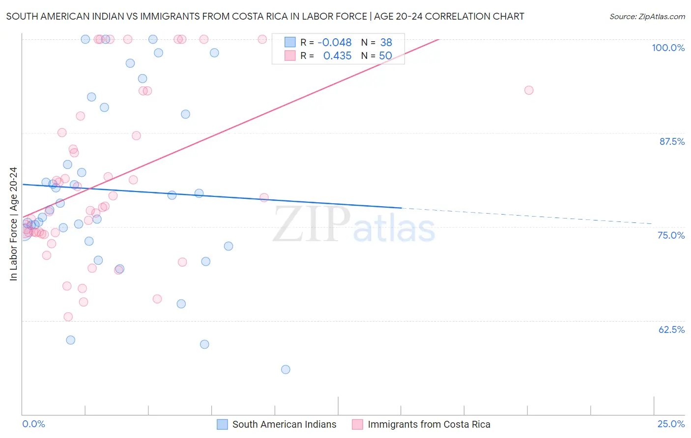 South American Indian vs Immigrants from Costa Rica In Labor Force | Age 20-24