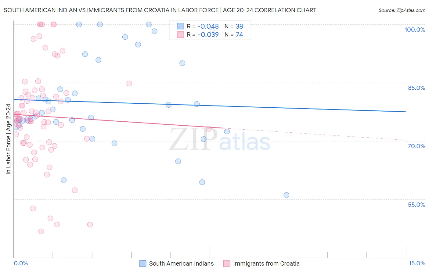 South American Indian vs Immigrants from Croatia In Labor Force | Age 20-24