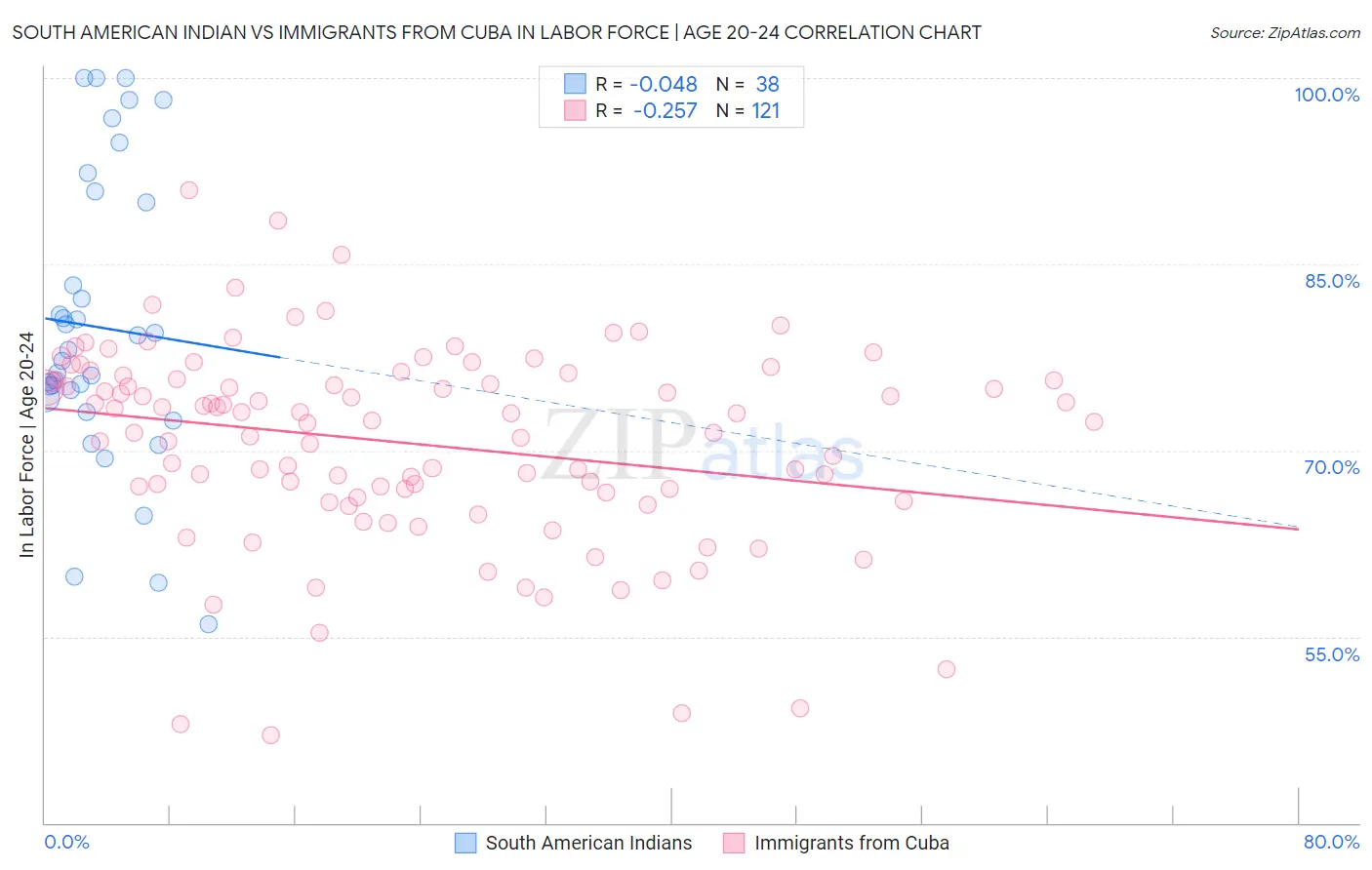 South American Indian vs Immigrants from Cuba In Labor Force | Age 20-24