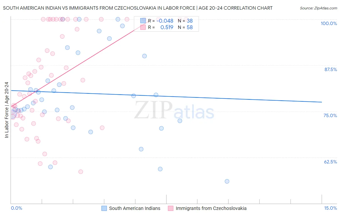 South American Indian vs Immigrants from Czechoslovakia In Labor Force | Age 20-24