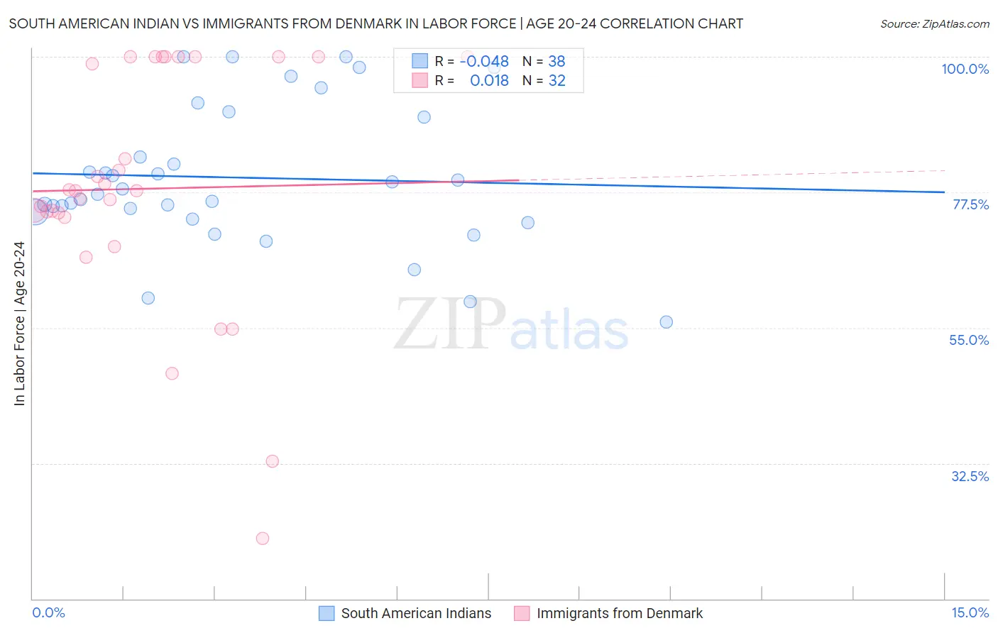 South American Indian vs Immigrants from Denmark In Labor Force | Age 20-24