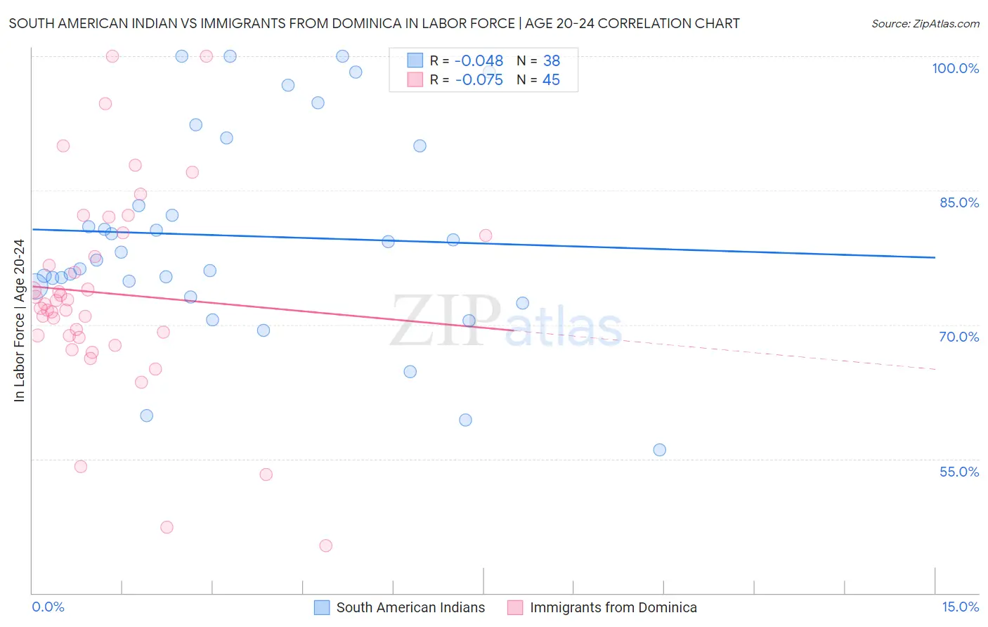 South American Indian vs Immigrants from Dominica In Labor Force | Age 20-24