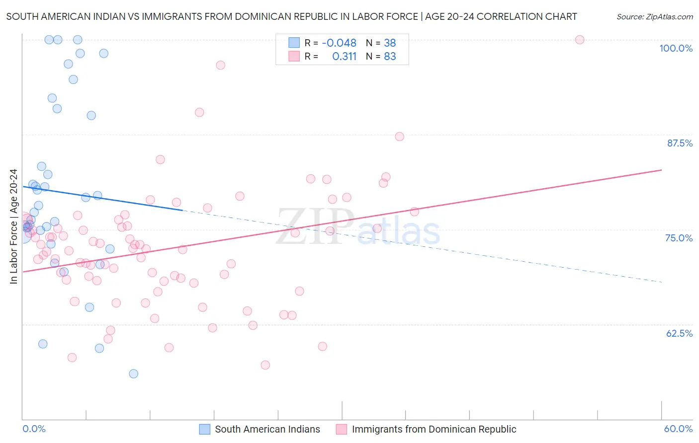 South American Indian vs Immigrants from Dominican Republic In Labor Force | Age 20-24