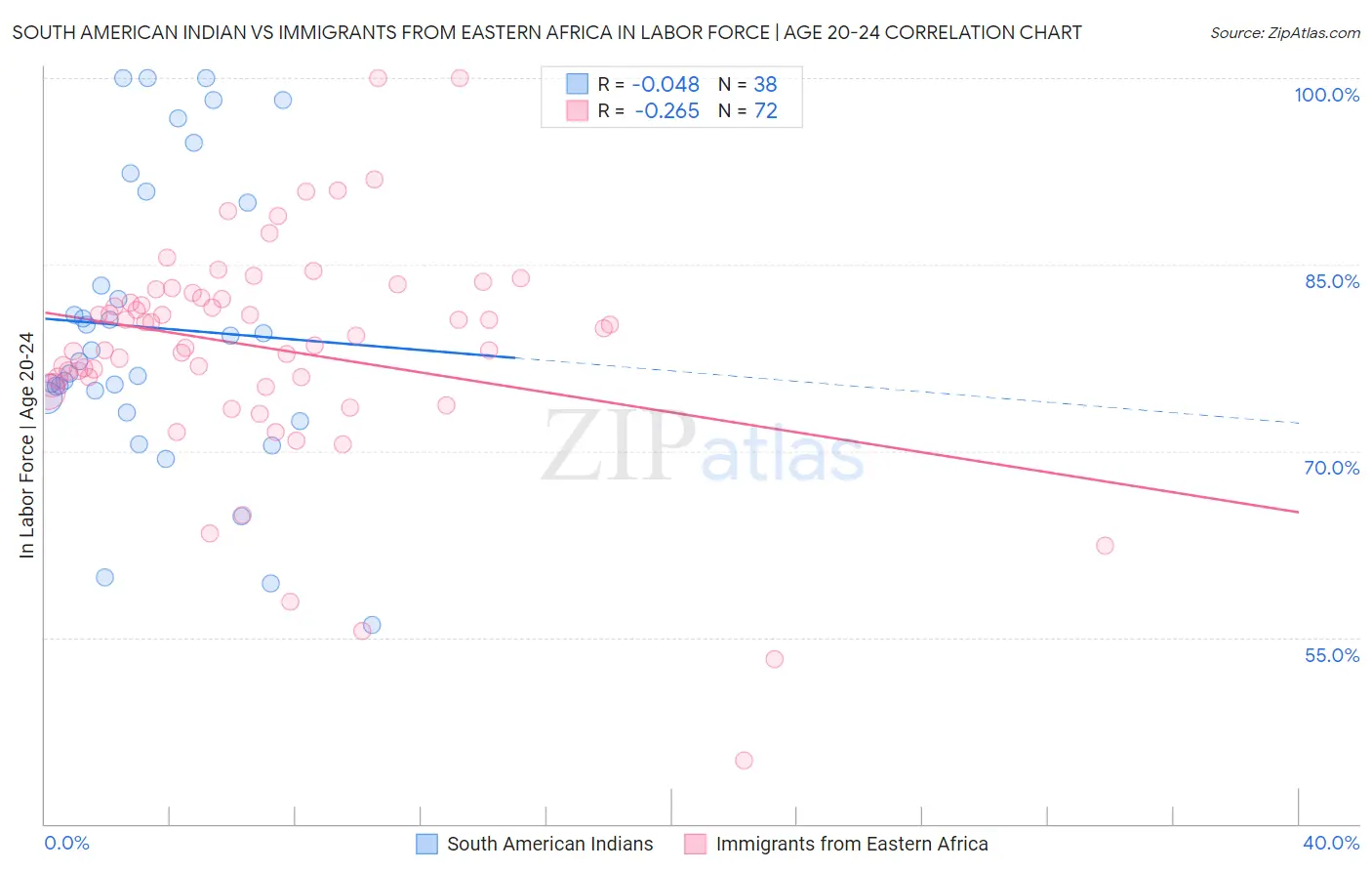 South American Indian vs Immigrants from Eastern Africa In Labor Force | Age 20-24