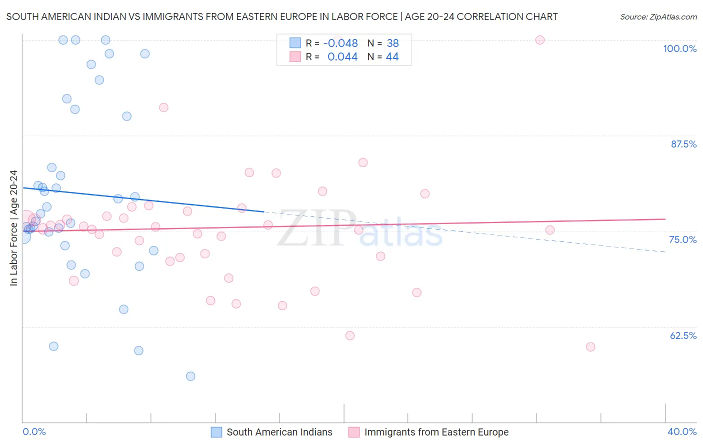 South American Indian vs Immigrants from Eastern Europe In Labor Force | Age 20-24