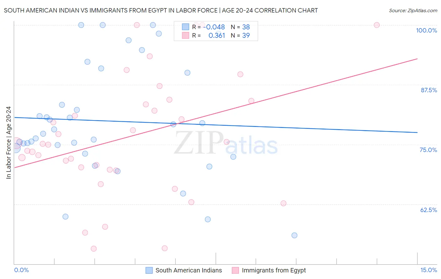 South American Indian vs Immigrants from Egypt In Labor Force | Age 20-24