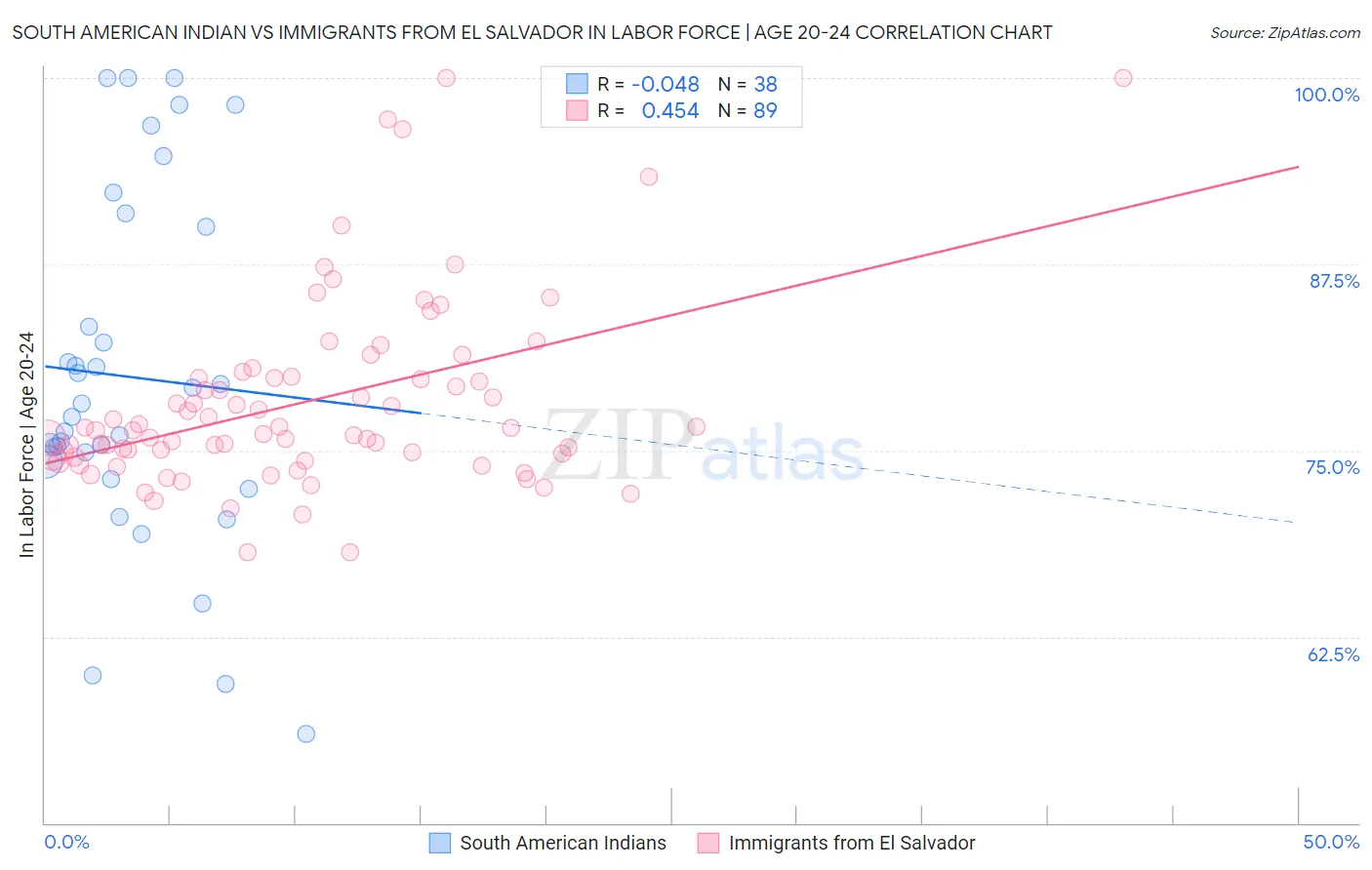 South American Indian vs Immigrants from El Salvador In Labor Force | Age 20-24