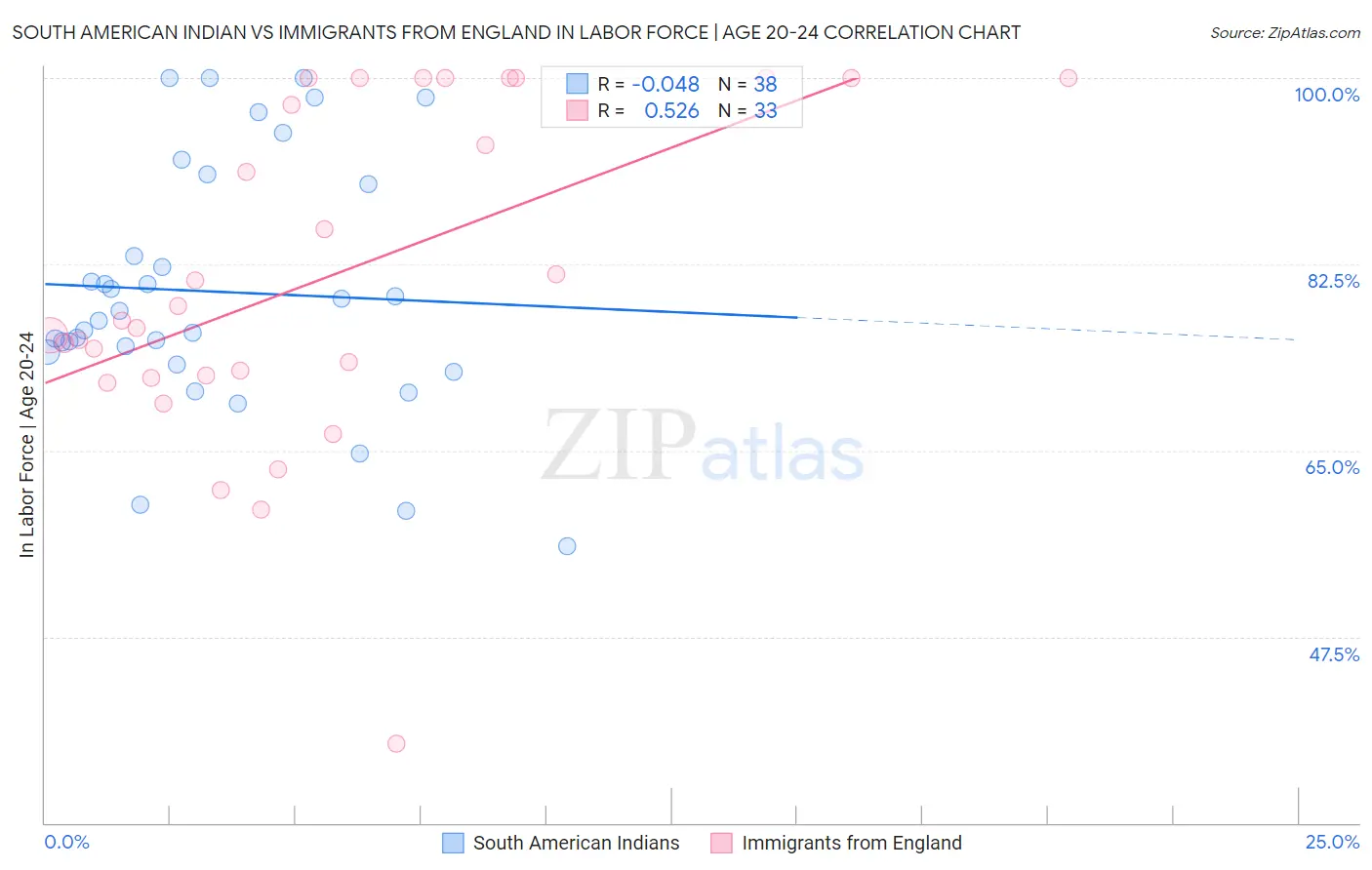 South American Indian vs Immigrants from England In Labor Force | Age 20-24