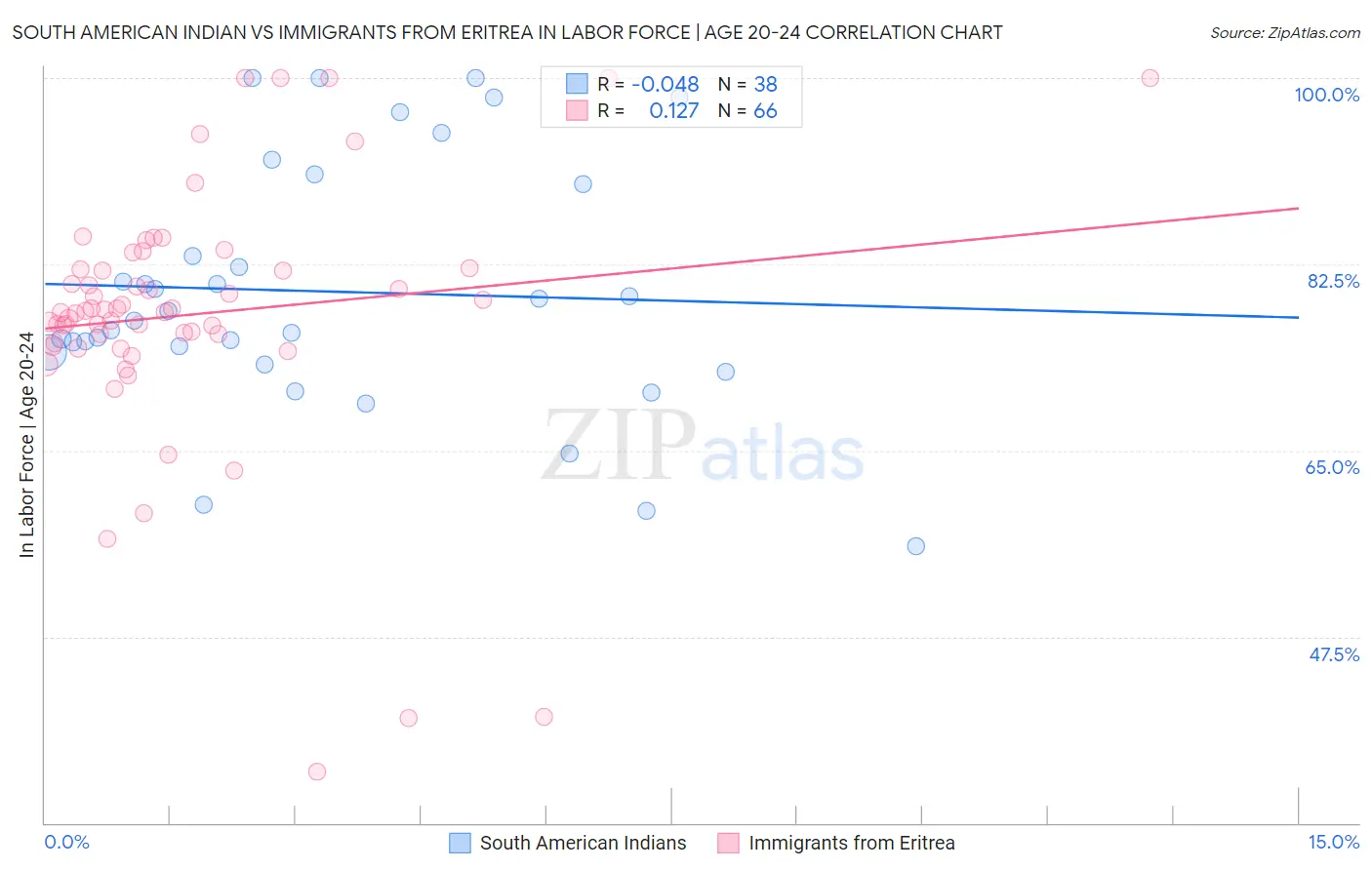 South American Indian vs Immigrants from Eritrea In Labor Force | Age 20-24