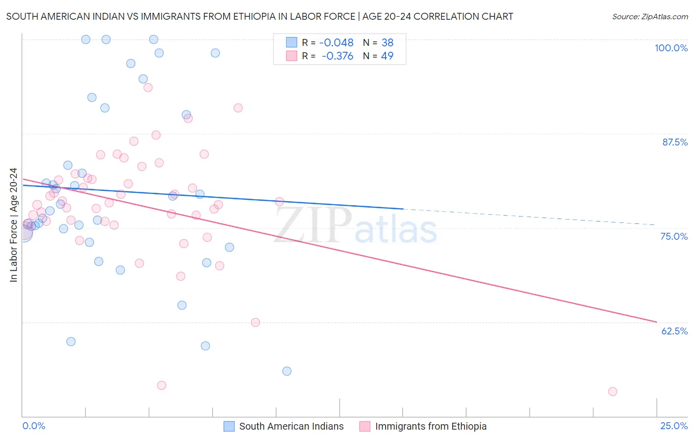 South American Indian vs Immigrants from Ethiopia In Labor Force | Age 20-24