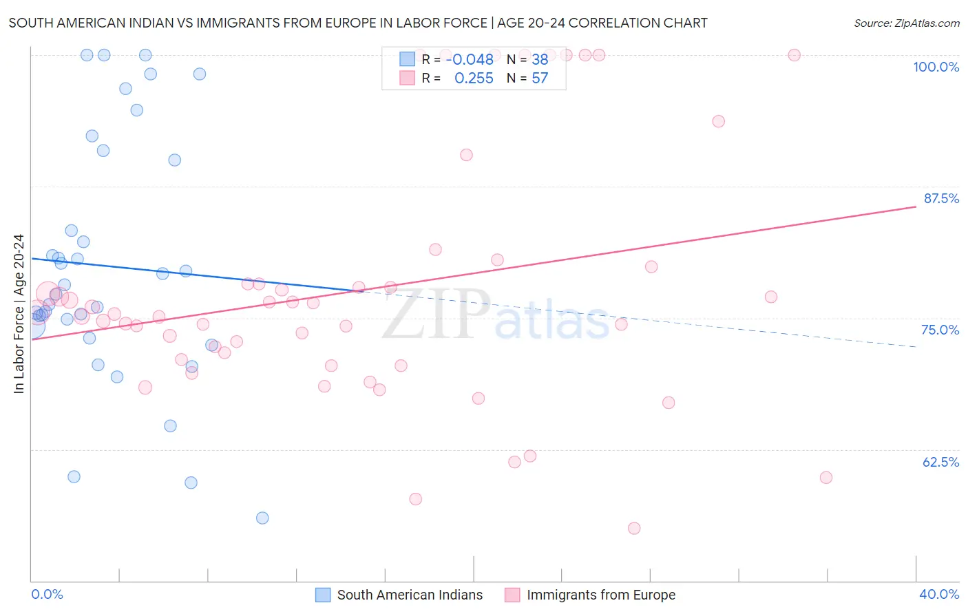 South American Indian vs Immigrants from Europe In Labor Force | Age 20-24