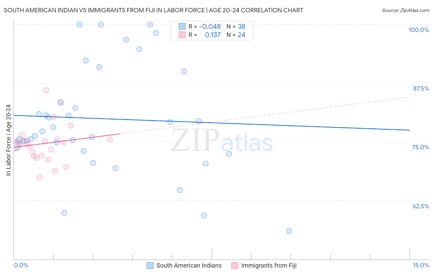 South American Indian vs Immigrants from Fiji In Labor Force | Age 20-24
