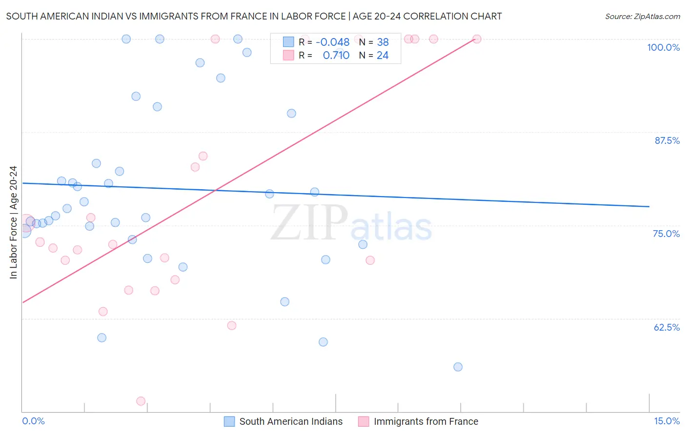 South American Indian vs Immigrants from France In Labor Force | Age 20-24