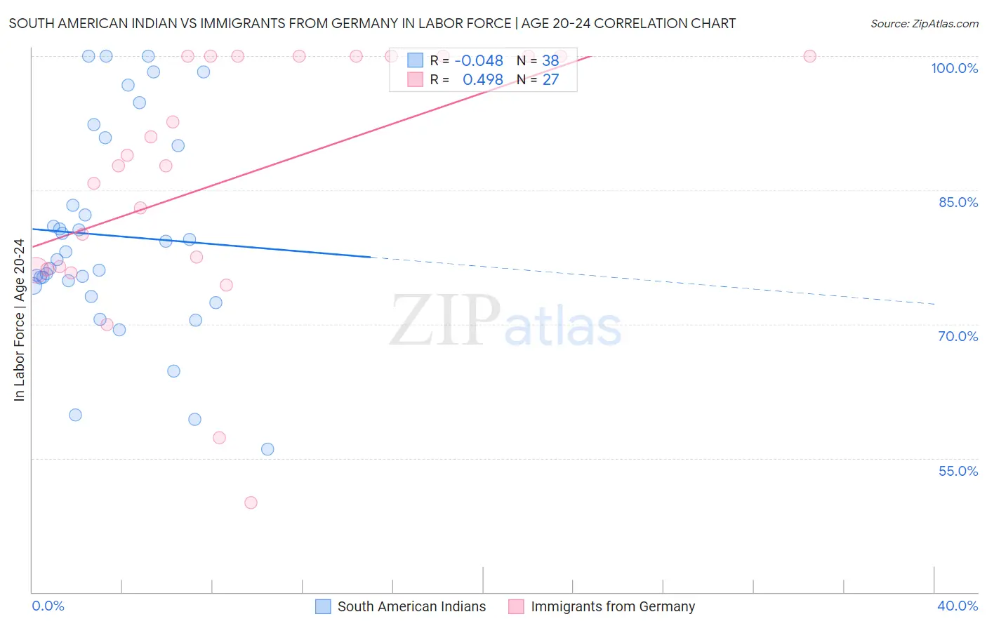 South American Indian vs Immigrants from Germany In Labor Force | Age 20-24