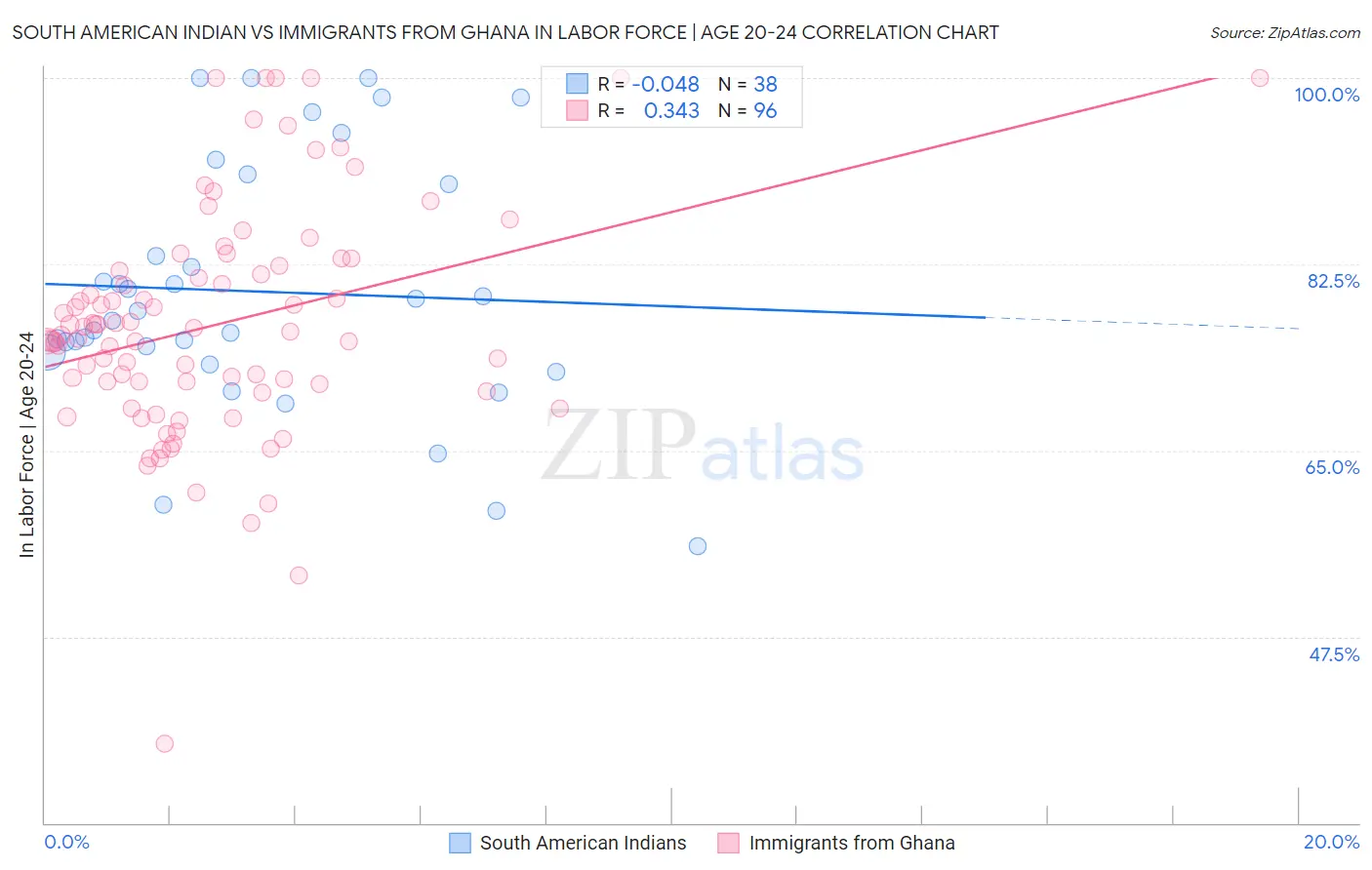 South American Indian vs Immigrants from Ghana In Labor Force | Age 20-24