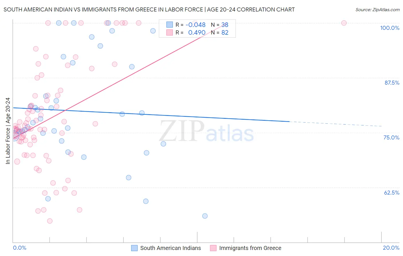 South American Indian vs Immigrants from Greece In Labor Force | Age 20-24