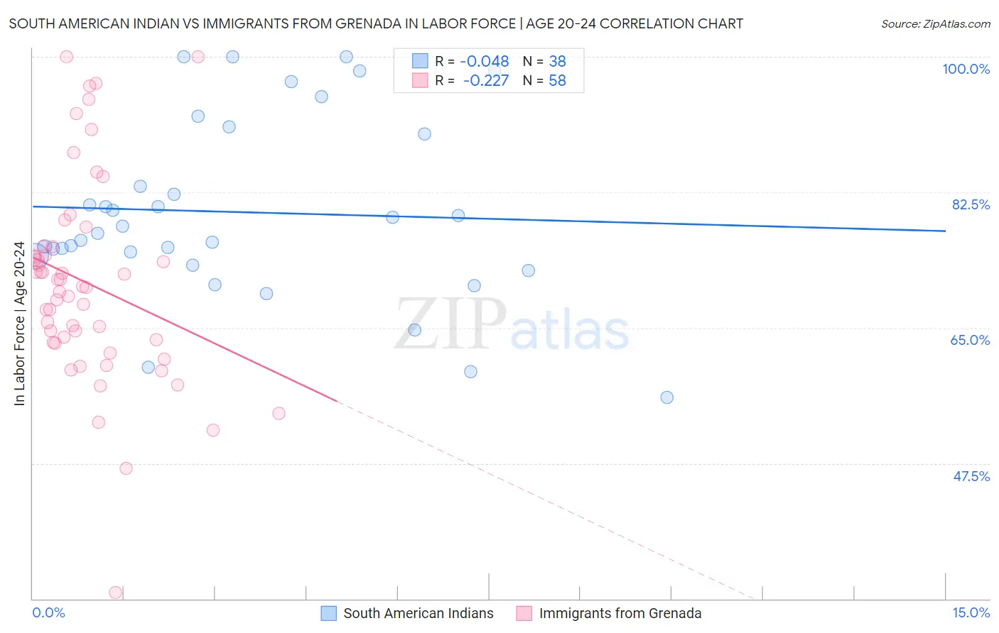 South American Indian vs Immigrants from Grenada In Labor Force | Age 20-24