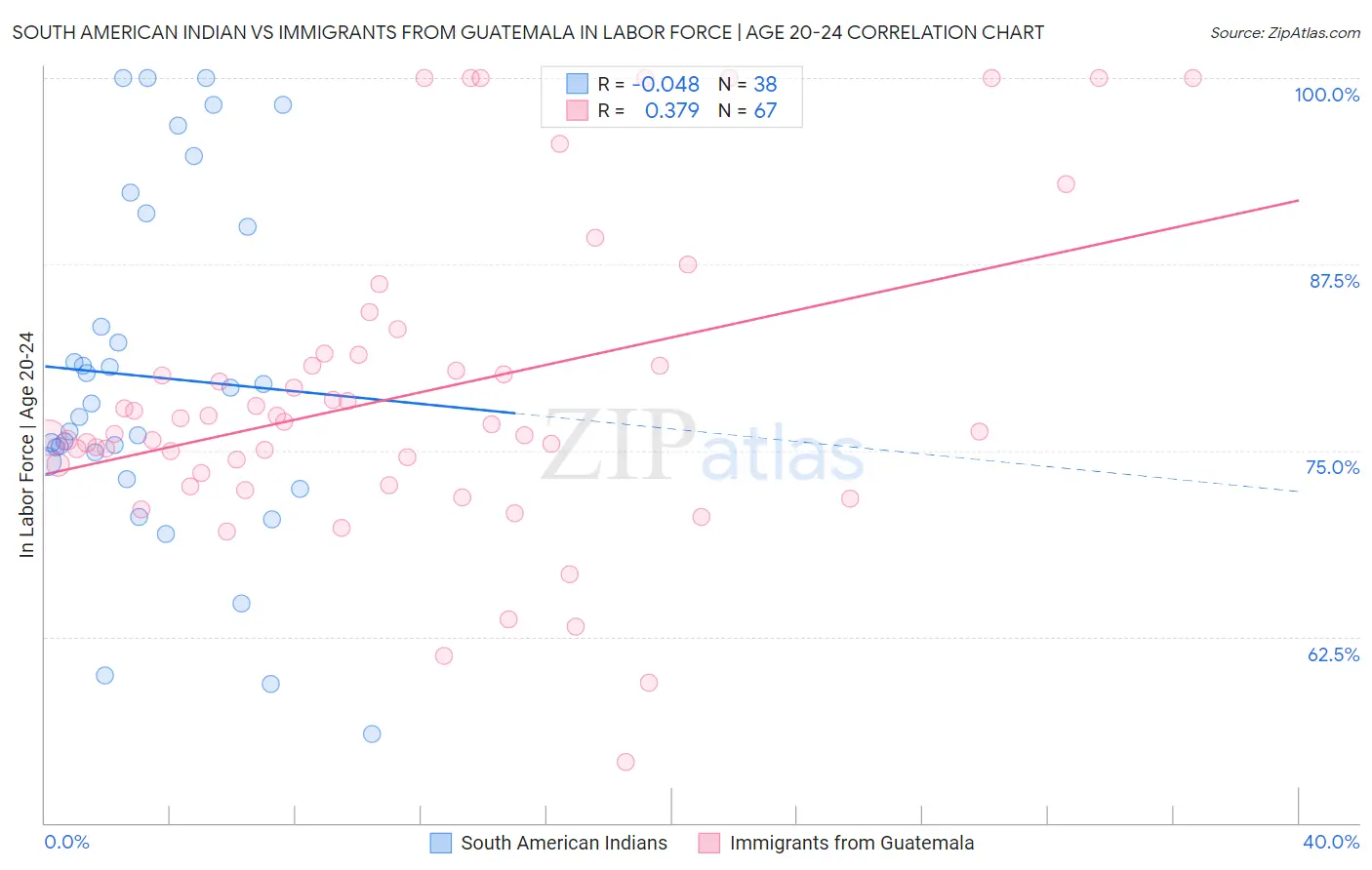 South American Indian vs Immigrants from Guatemala In Labor Force | Age 20-24